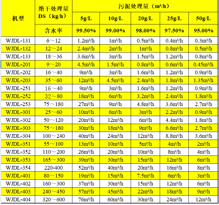 萬潔環(huán)保疊螺機(jī)選型表